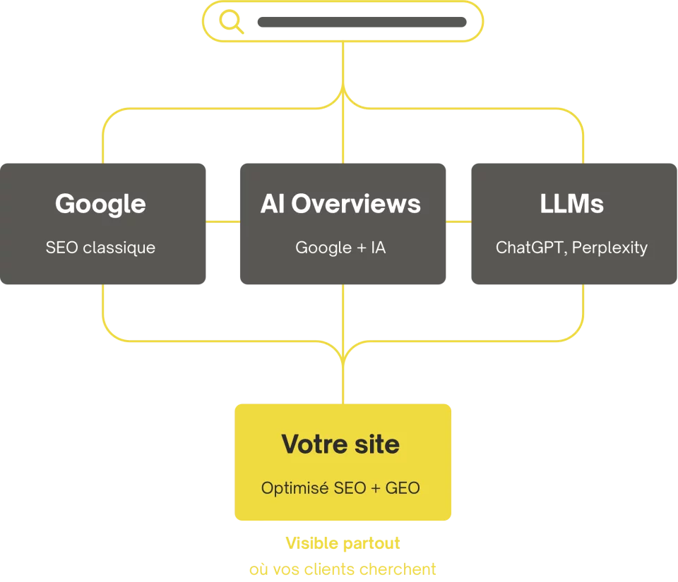 Technical SEO and GEO diagram showing Google, AI Overviews and LLMs